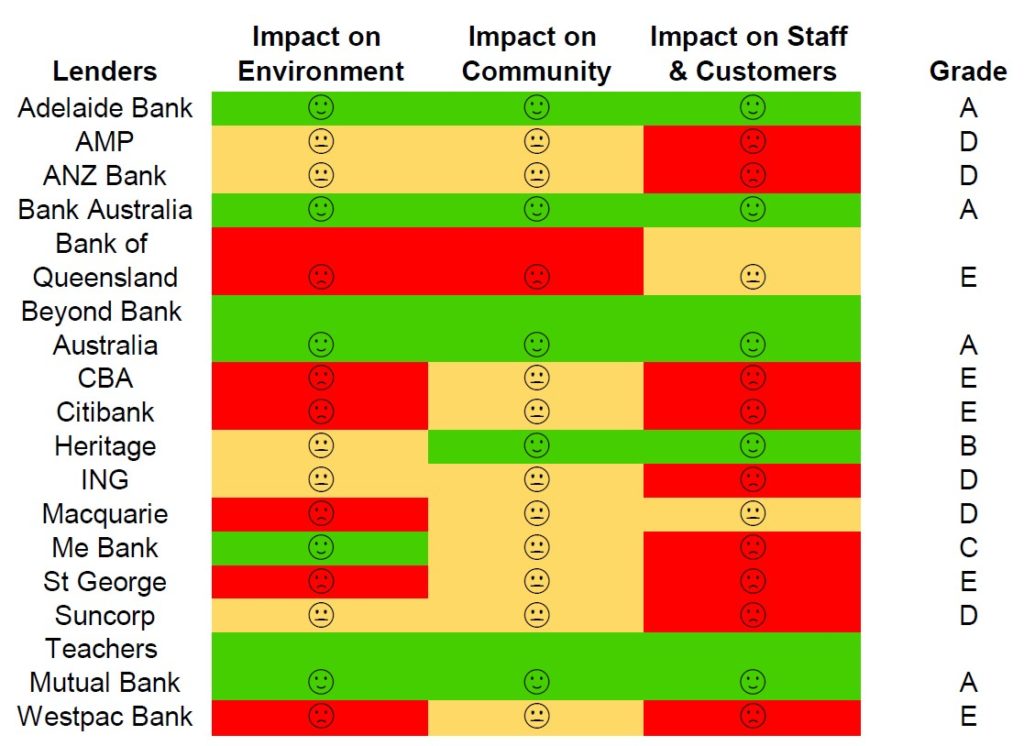 Table ranking banks on environmental, community, staff & customer impact.